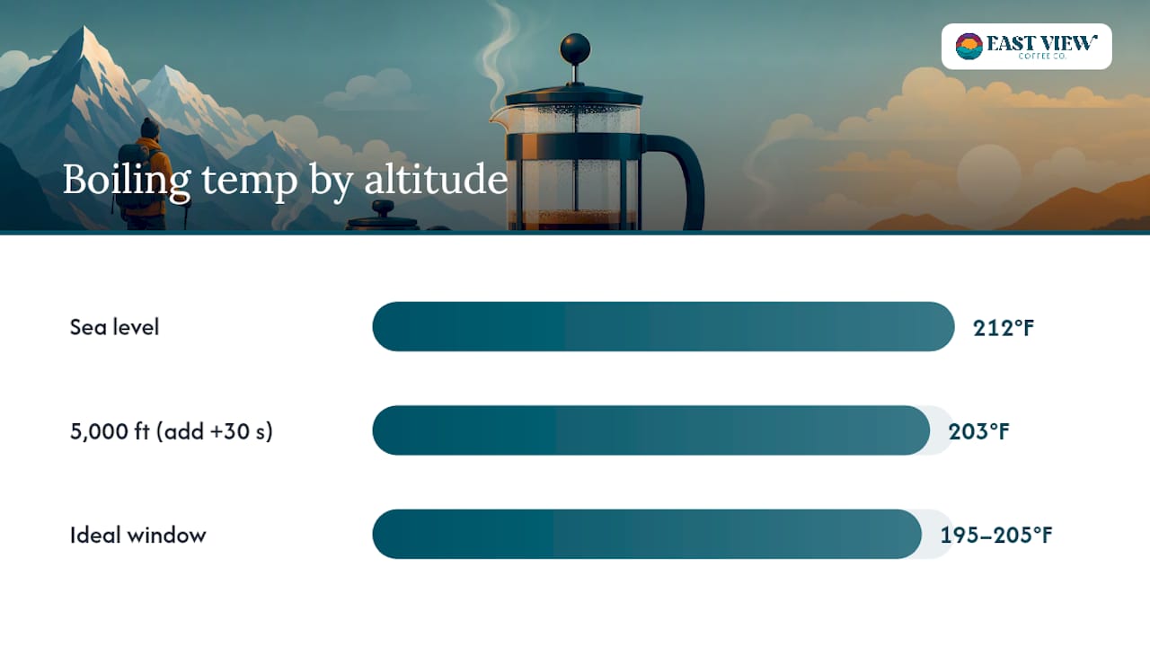 Altitude effects on French press brewing temperature