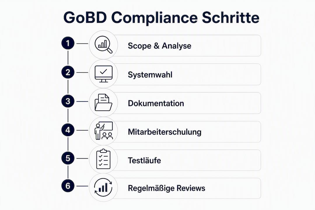 Schritt-für-Schritt-Infografik: So erfüllen Sie die GoBD-Anforderungen