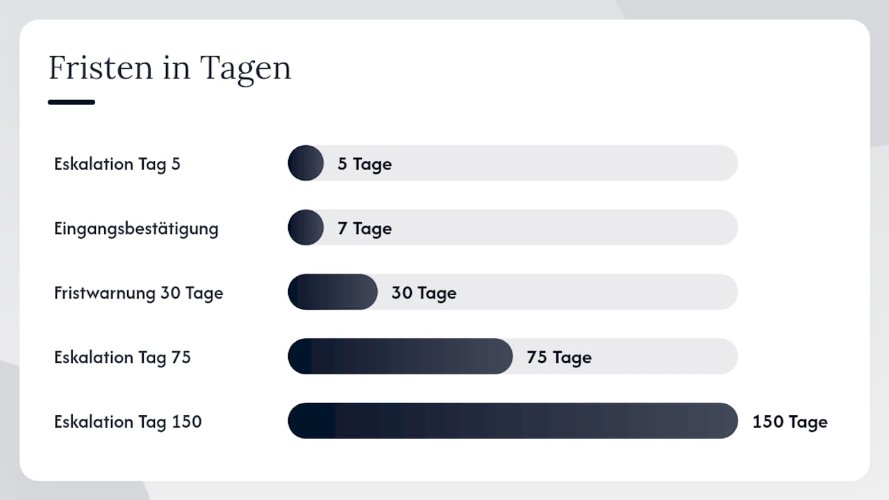 Wie halten Sie Fristen technisch und organisatorisch sicher ein? — overview diagram