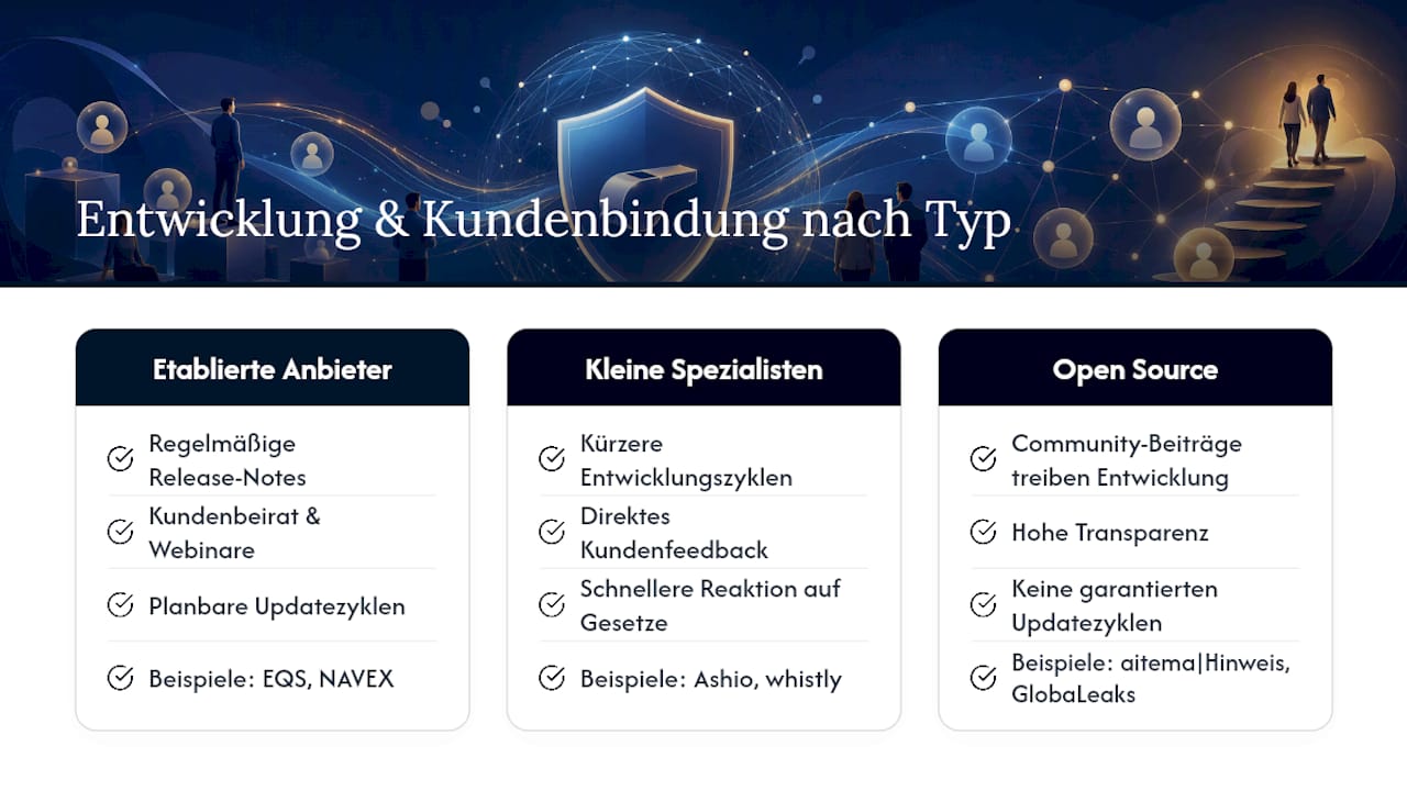 Wie entwickeln sich diese Plattformen weiter, und wie werden Kunden eingebunden? — overview diagram