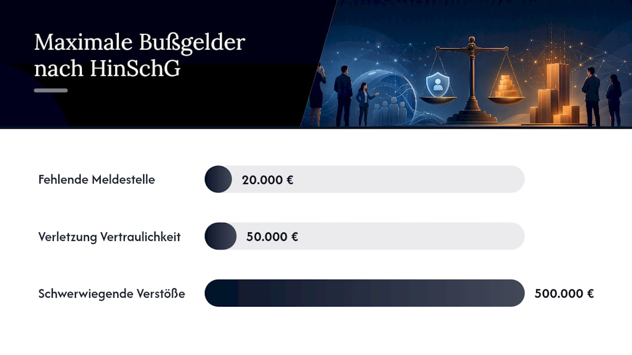 Bußgeldrahmen bei Verstößen gegen das Hinweisgeberschutzgesetz
