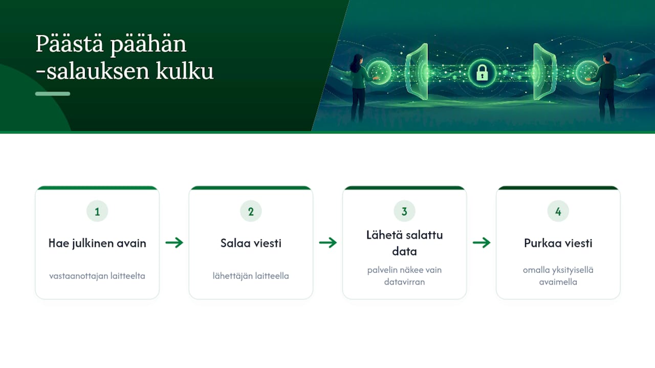 Kaavio päästä päähän -salauksen toiminnasta