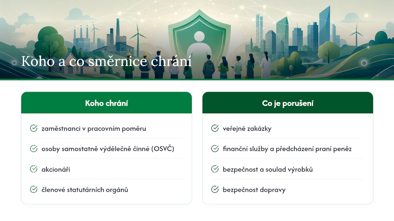 Koho směrnice chrání a co je „porušení práva Unie“ — overview diagram