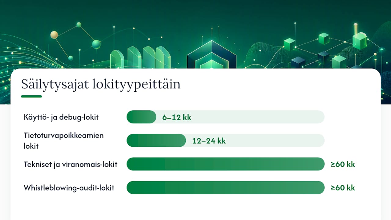 Kaavio eri audit-lokien tyypeistä, niiden säilytysajoista ja perusteluista miksi tiedot säilytetään.