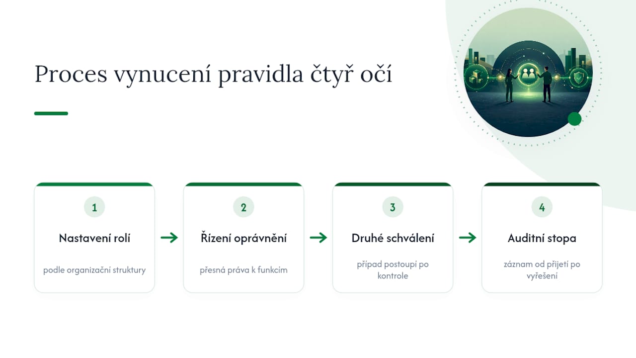 Schéma kontrolního procesu na whistleblowingové platformě podle jednotlivých rolí
