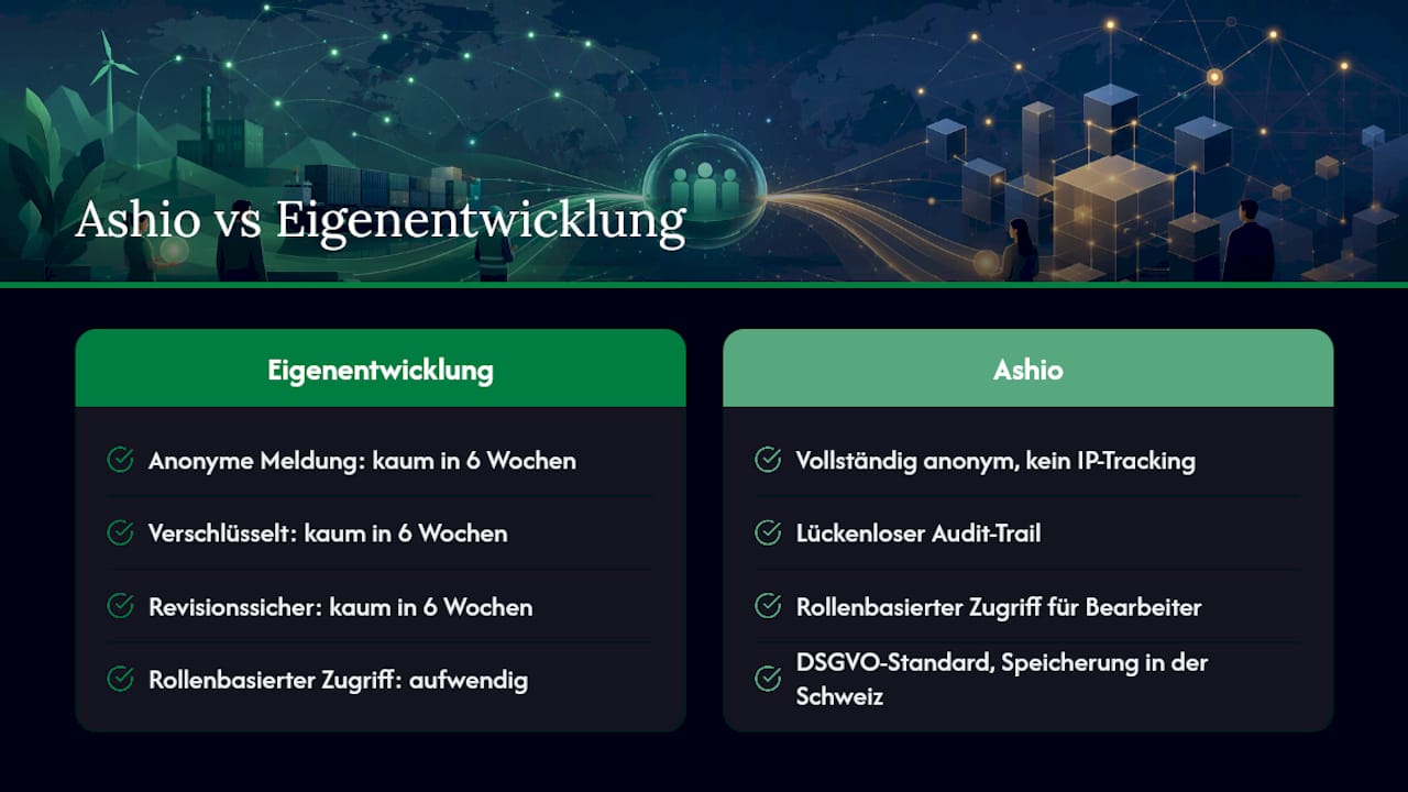 Ashio: Eine sofort einsetzbare Lösung für Ihren Meldekanal — overview diagram