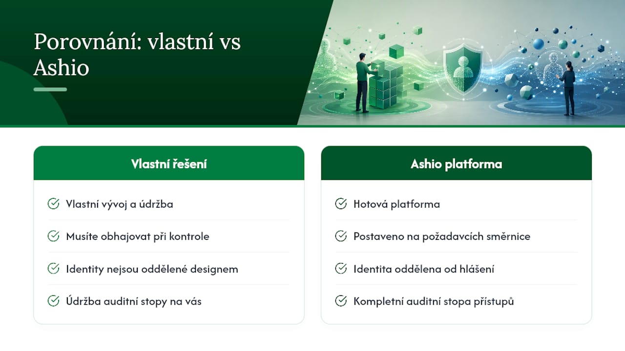 Jak vám Ashio pomůže s pseudonymizací hlášení v praxi — overview diagram
