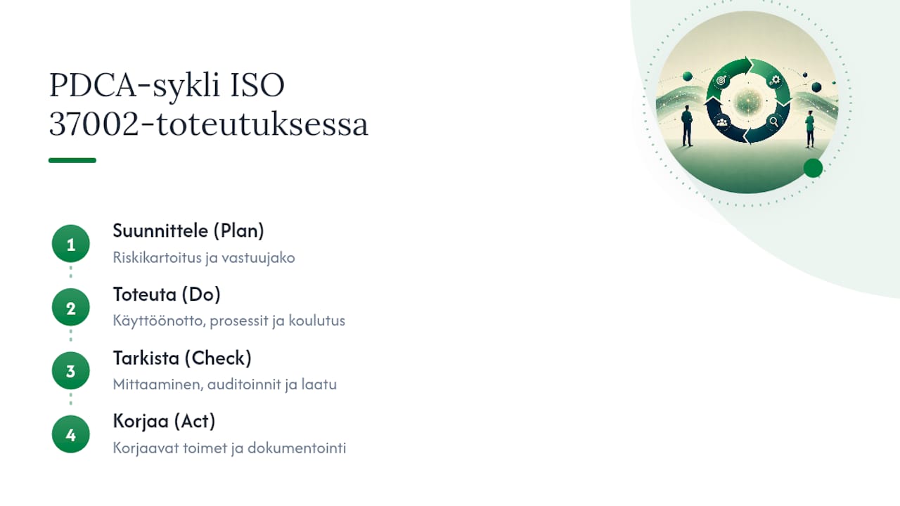 Kaavio ISO 37002 PDCA -syklistä