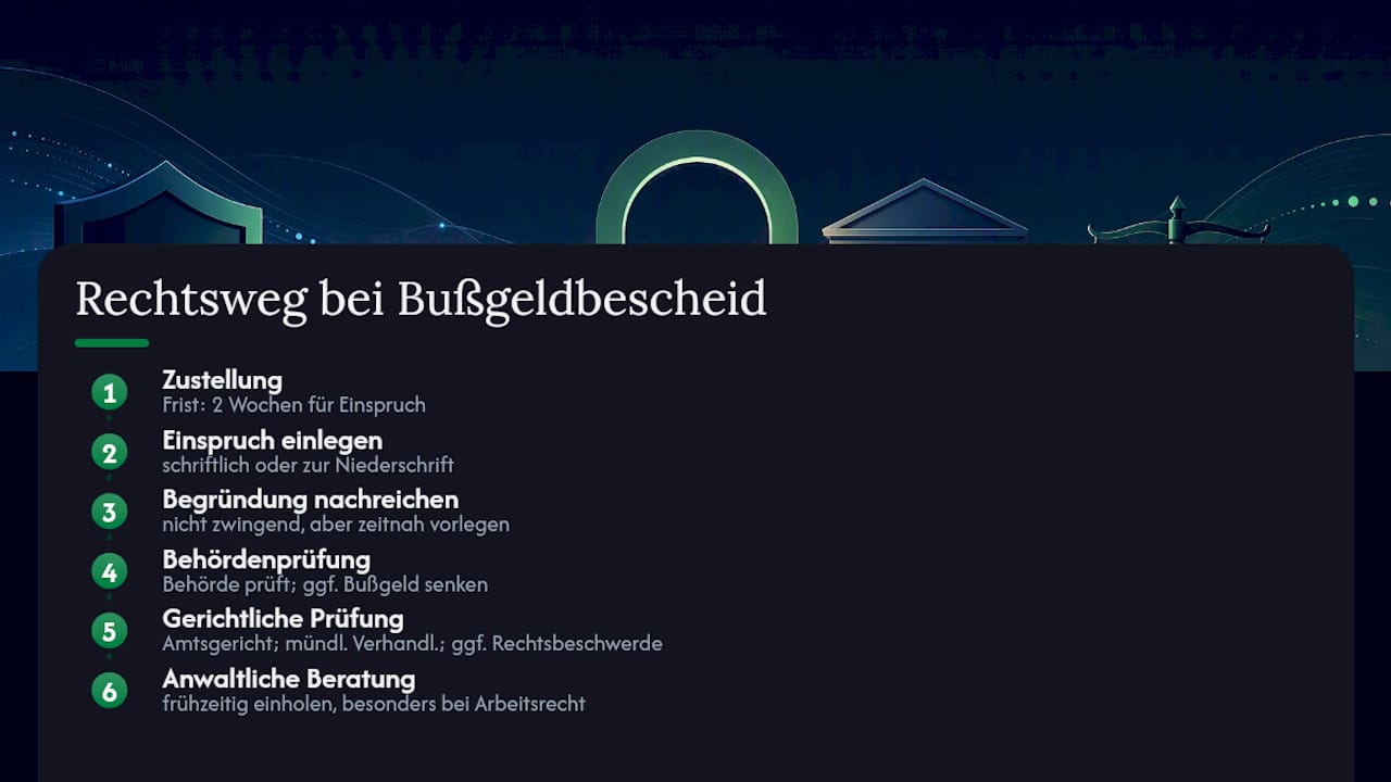 Zeitlicher Ablauf des Einspruchsverfahrens gegen HinSchG-Bußgelder
