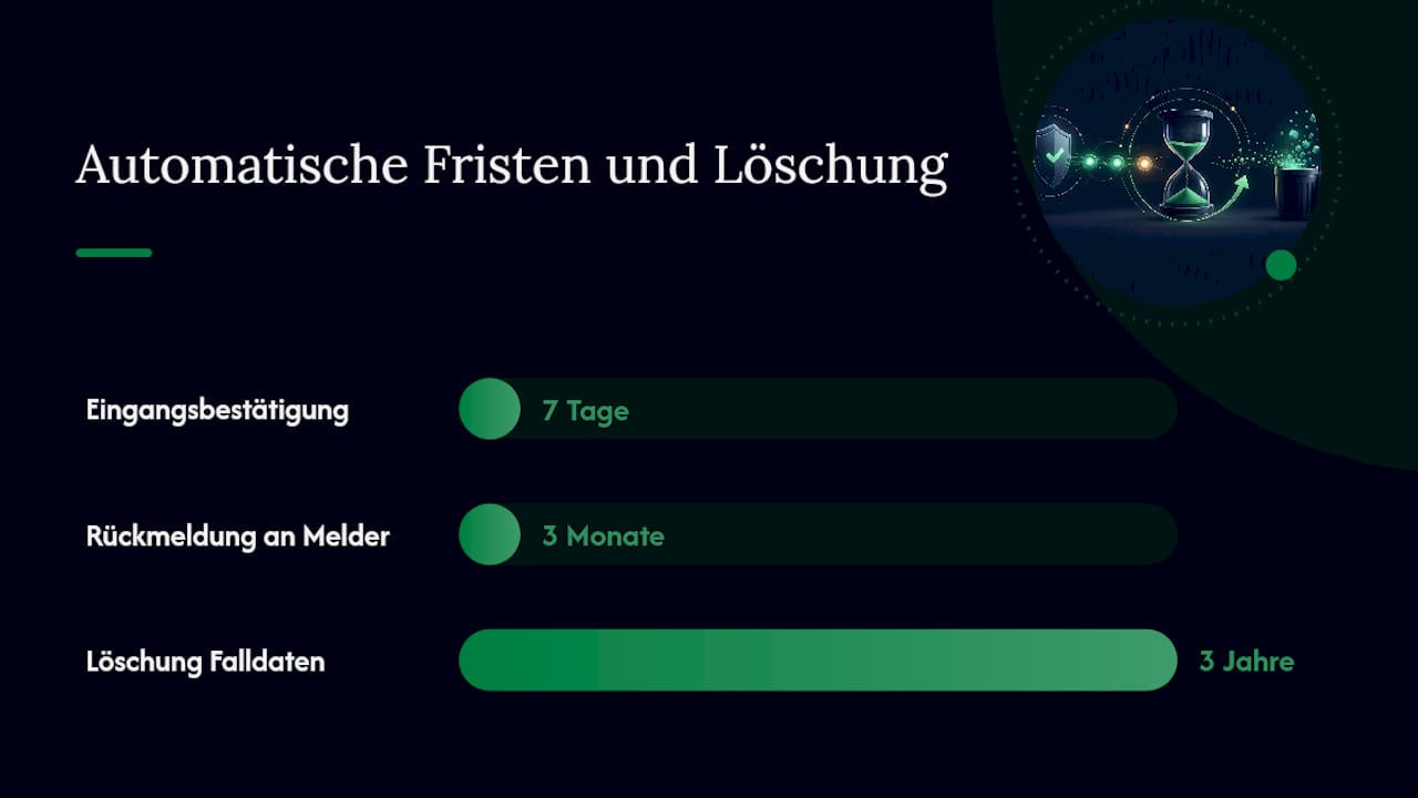 Diagramm mit Fristen zur Einhaltung und automatisiertem Arbeitsablauf