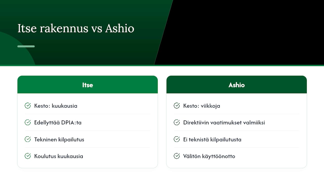 Näin Ashio nopeuttaa vaatimusten täyttämistä — overview diagram