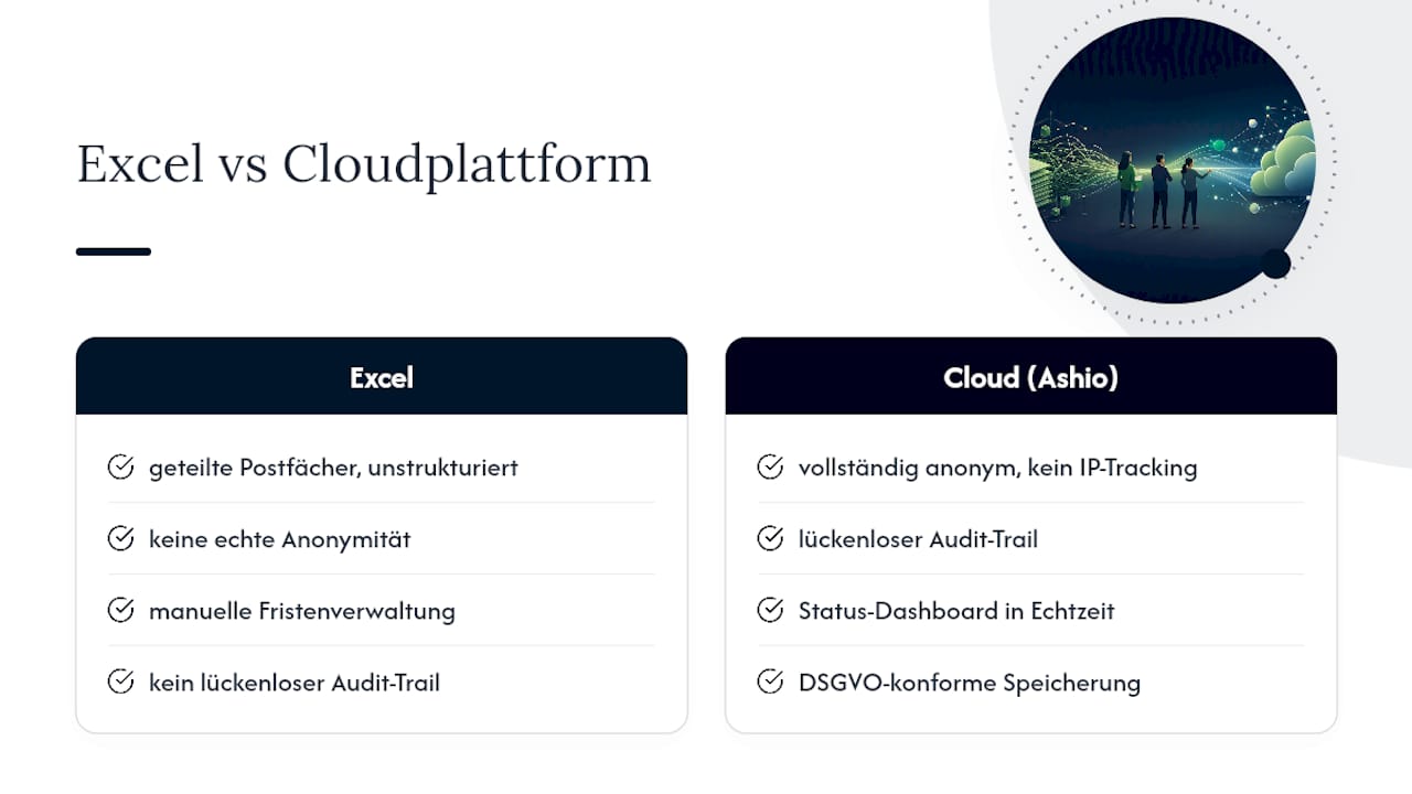 Ashio als praktische Unterstützung für Ihre Meldestelle — overview diagram