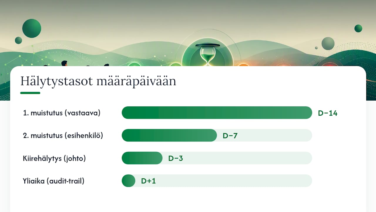 Seuranta, hälytykset ja eskalaatiot käytännössä — overview diagram