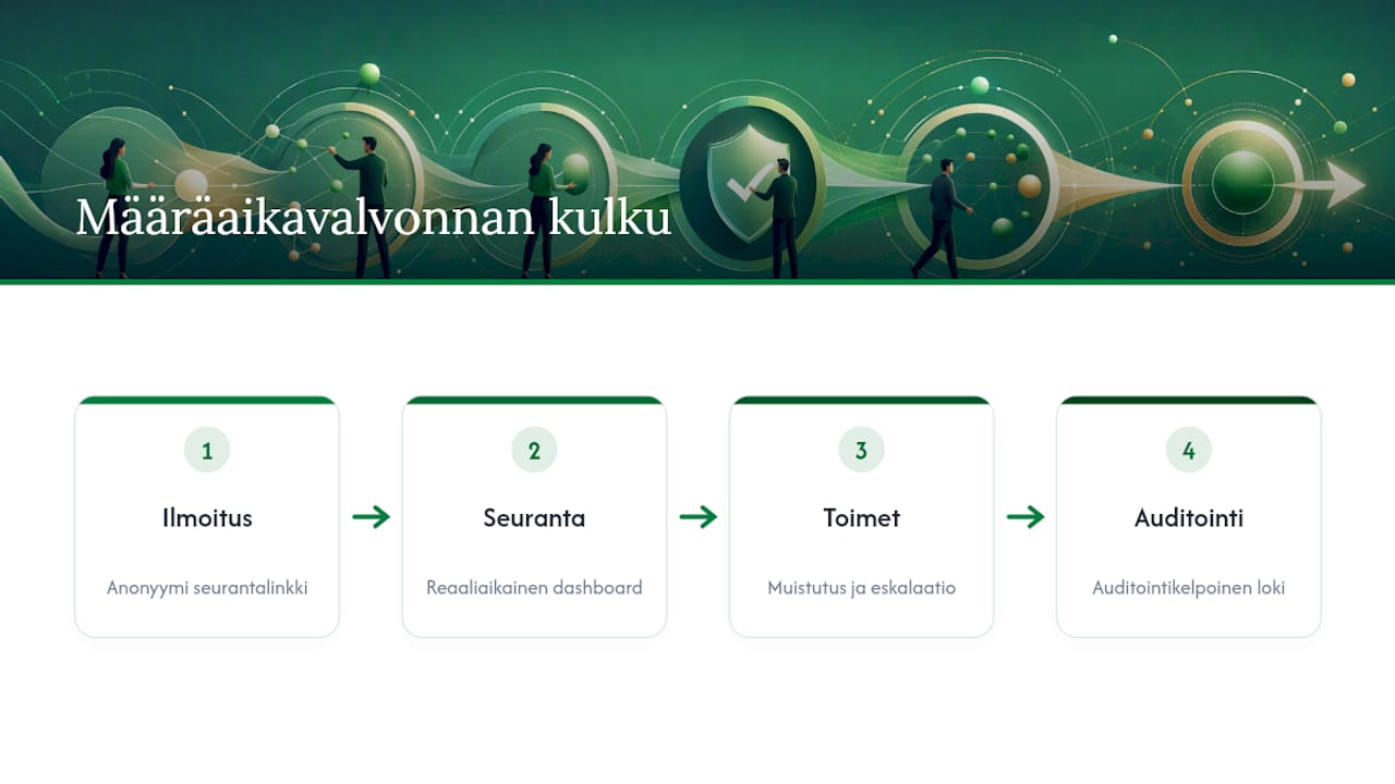 Ashio: näin deadline-valvonta toimii käytännössä — overview diagram