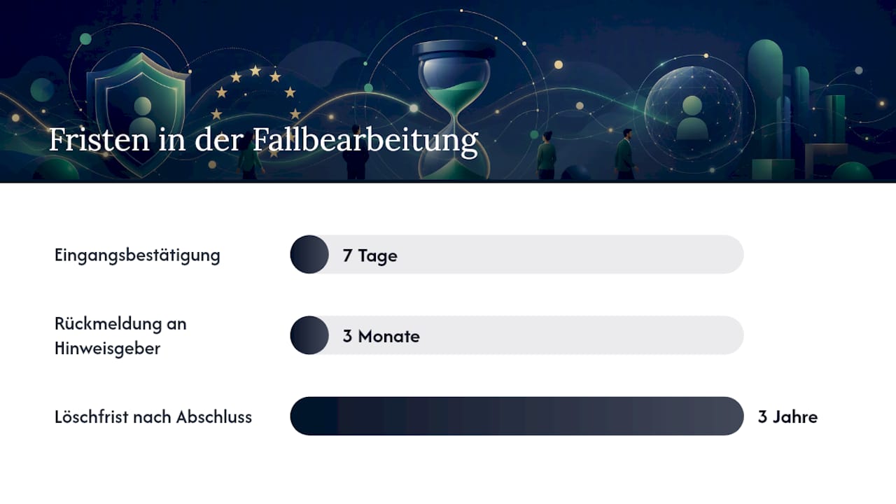 Fallbearbeitung: Fristen, Rollen und Löschpflichten im Prozess — overview diagram