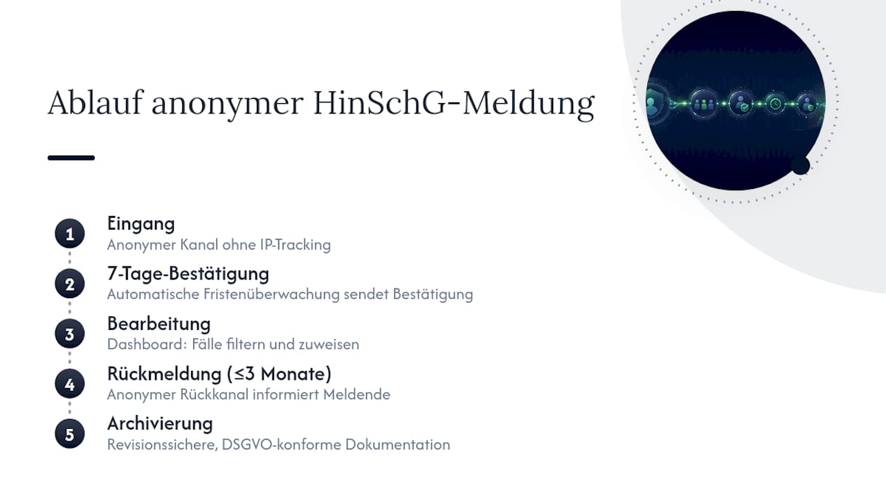 HinSchG-Meldeverfahren mit gesetzlich vorgeschriebenen Fristen