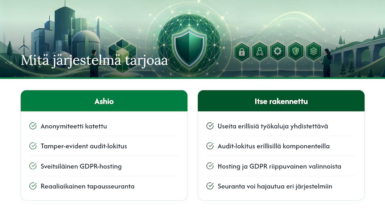 Ashio tukee ilmoittajansuojelulain ja EU-direktiivin vaatimuksia — overview diagram