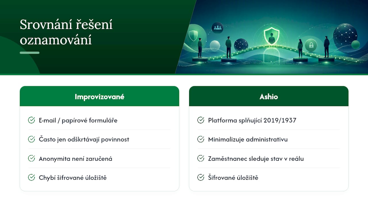 Zaveďte v firmě oznamovací systém, který skutečně chrání anonymitu — overview diagram