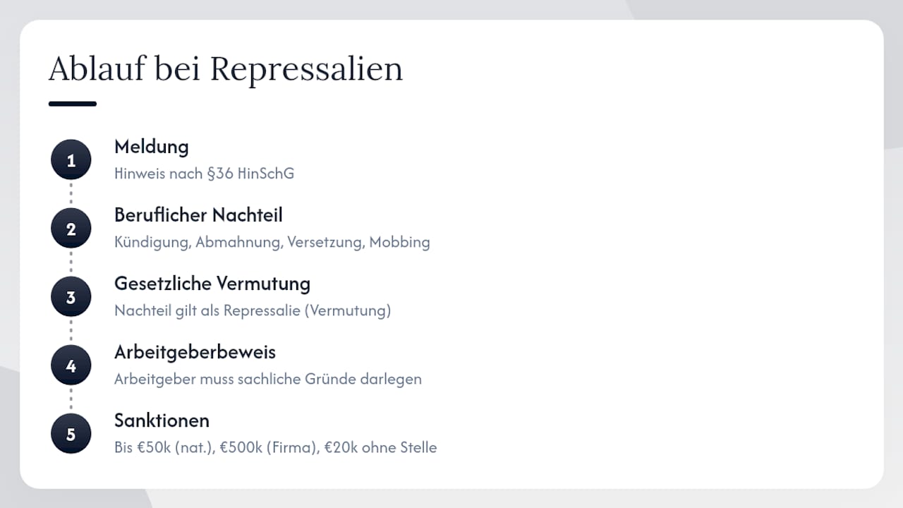 Beweislastumkehr und Bußgelder nach dem Hinweisgeberschutzgesetz