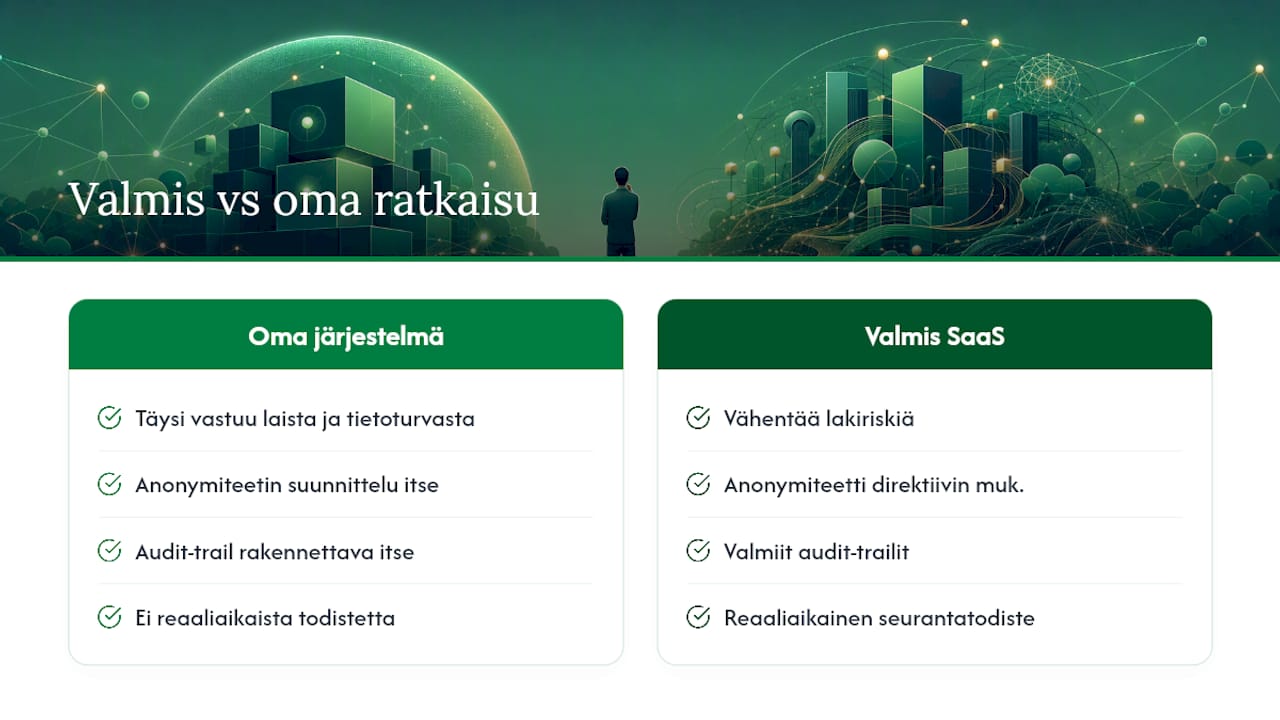 Miksi valmis, direktiivin mukainen ratkaisu on järkevin valinta — overview diagram