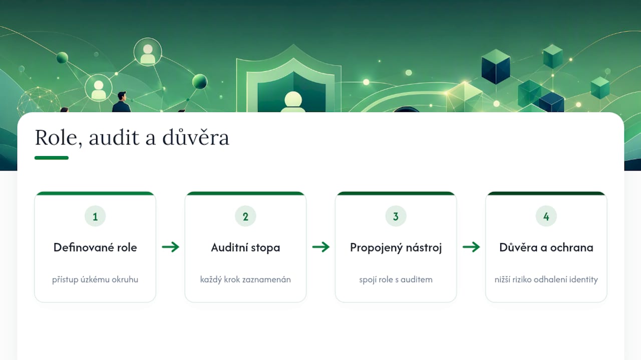 Role a audit jako základ důvěryhodného oznamovacího kanálu — overview diagram
