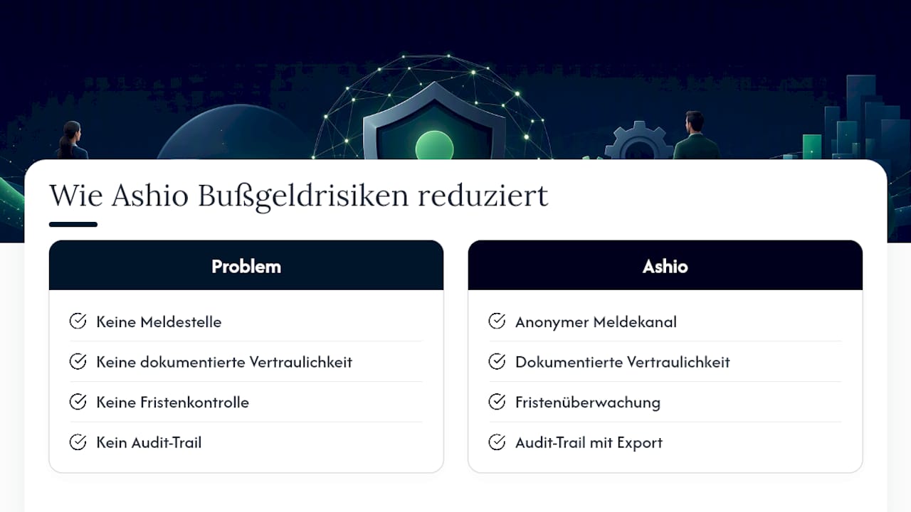 Wie eine Lösung wie Ashio das Bußgeldrisiko senkt — overview diagram