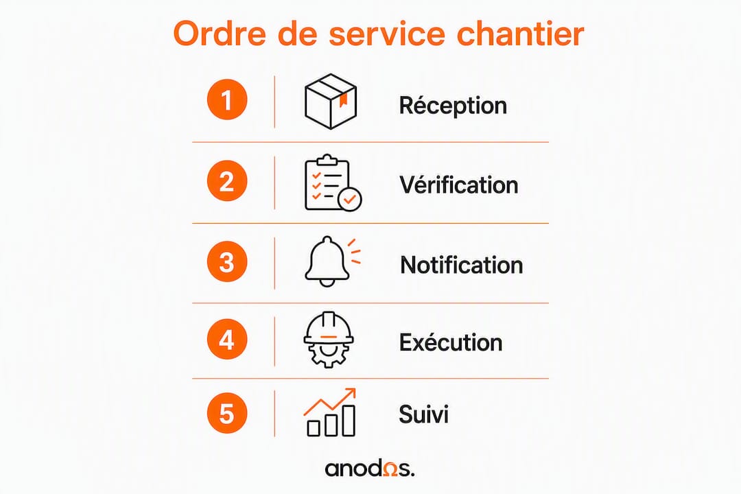 Les différentes étapes clés de la mise en œuvre d’un ordre de service sur un chantier – présentation en infographie