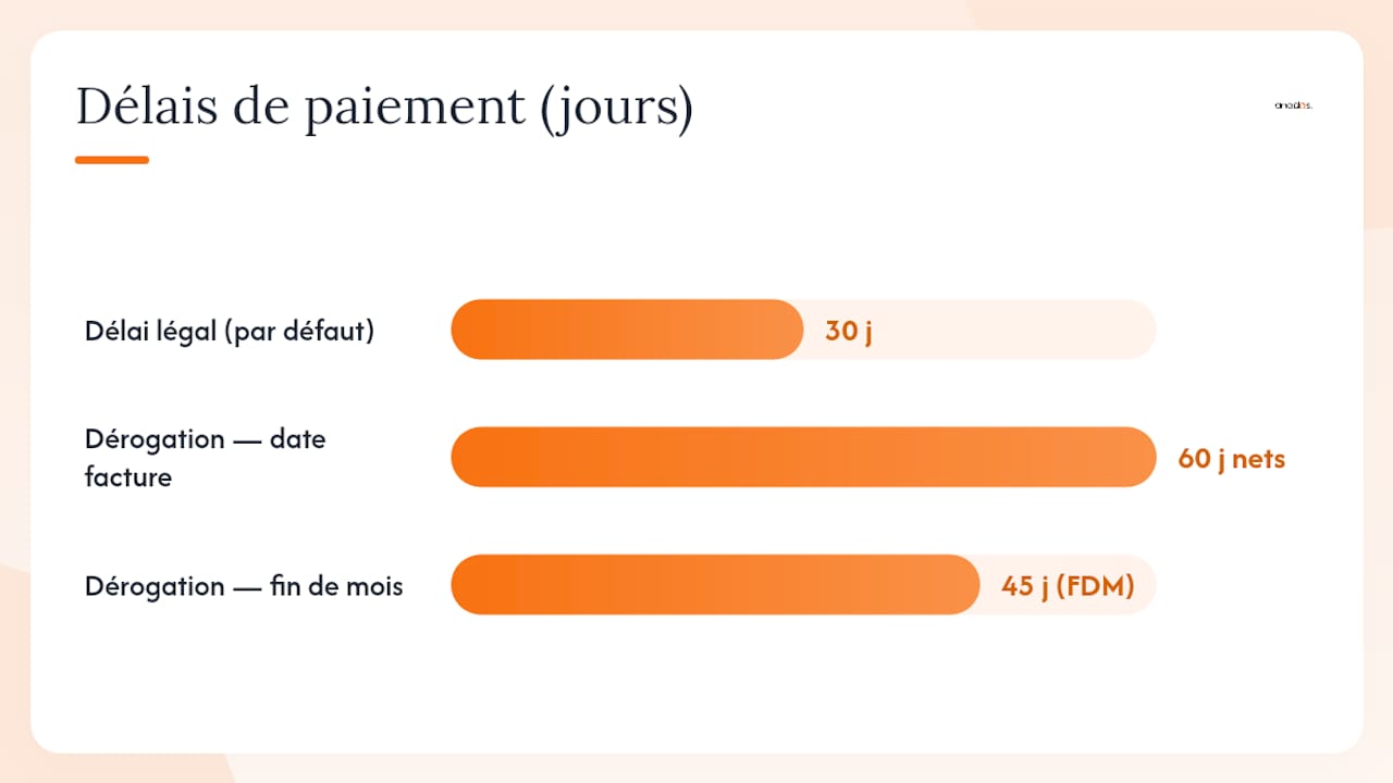 Tableau comparatif des délais de paiement selon le type de client et le secteur d’activité