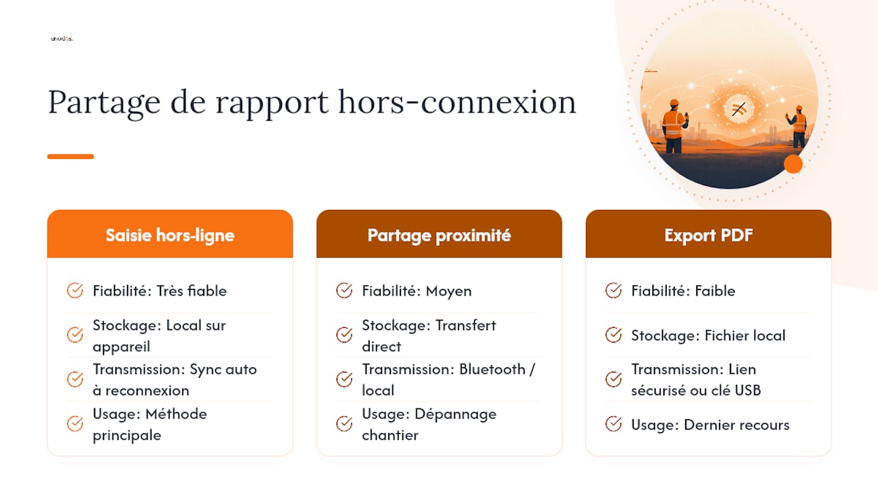 Comment partager un rapport sans connexion sur le chantier ? — overview diagram
