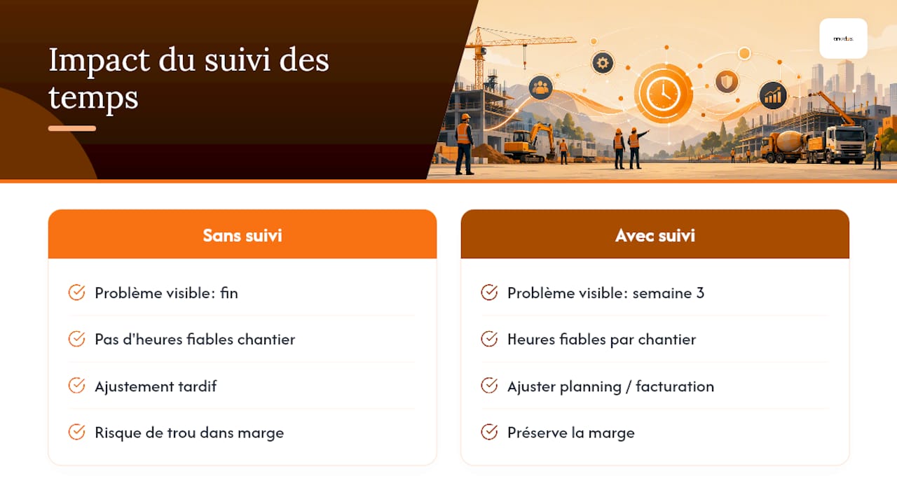 Le suivi du temps, un vrai levier de pilotage chantier — overview diagram