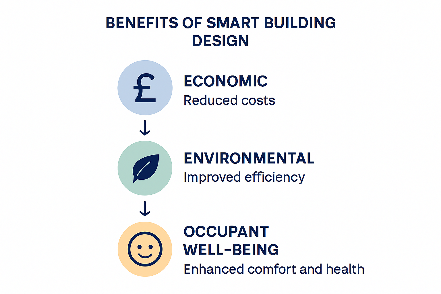 Infographic showing economic, environmental, occupant benefits of smart buildings