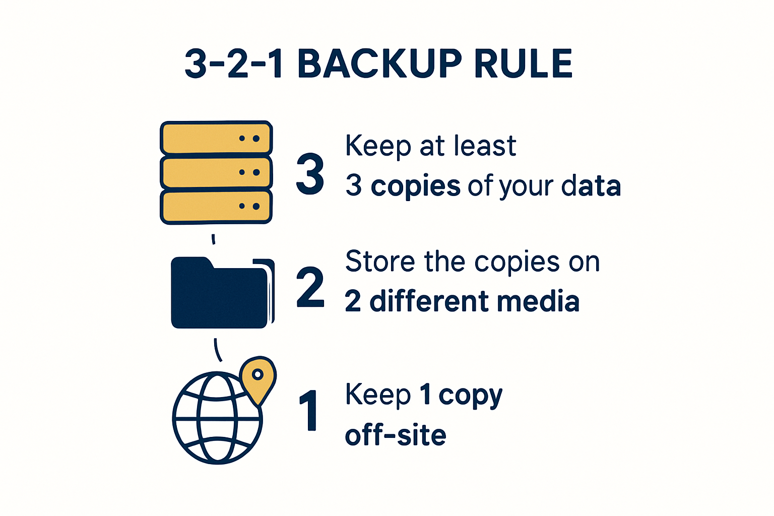 Infographic explaining the 3-2-1 backup rule