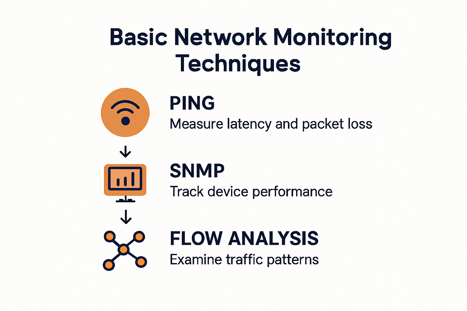 Visual representation of basic network monitoring techniques.