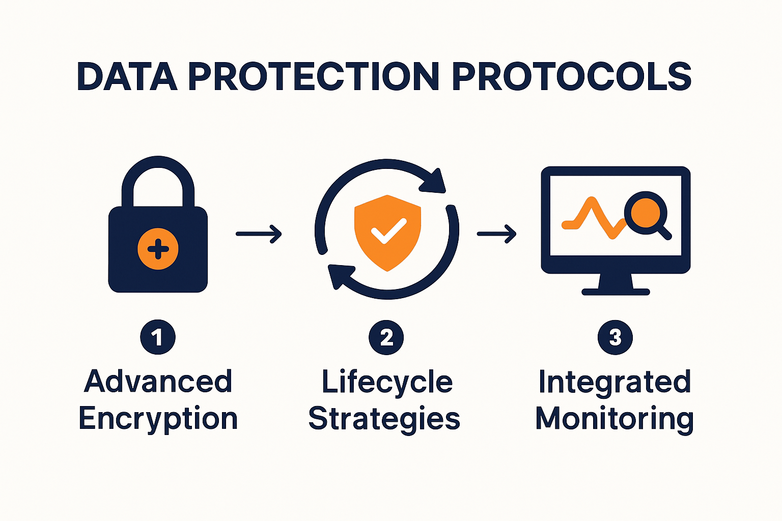 Visual breakdown of data protection protocols