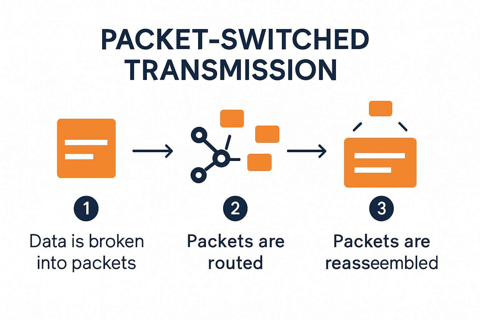 How data packets travel through a network.