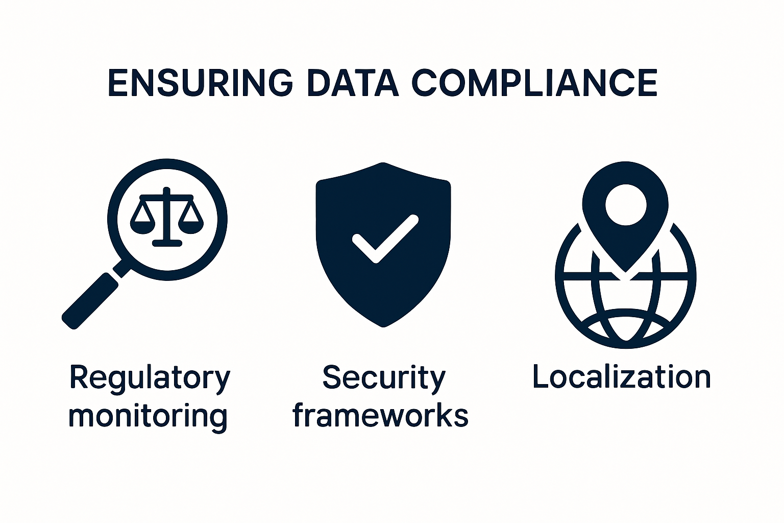 Strategies for ensuring data compliance visual summary.