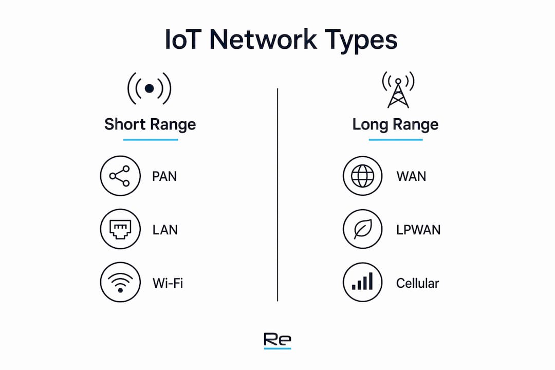 Infographic comparing IoT network types and ranges