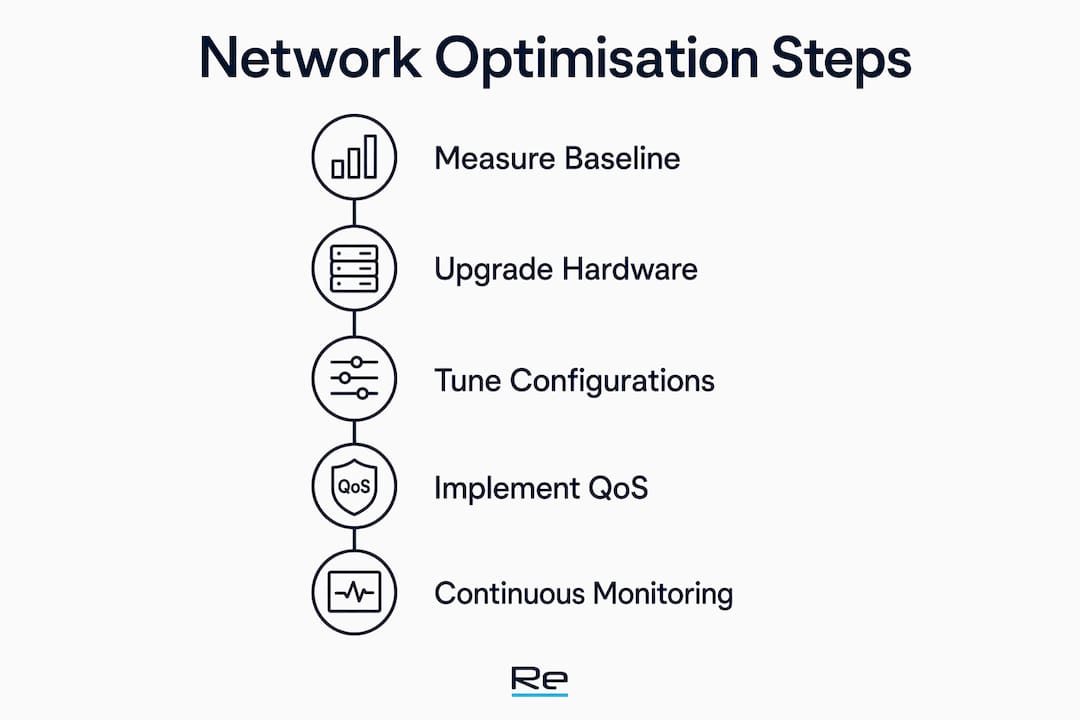 How to enhance network performance: 2026 IT guide - Re-solution Infographic illustrating five key network optimisation steps