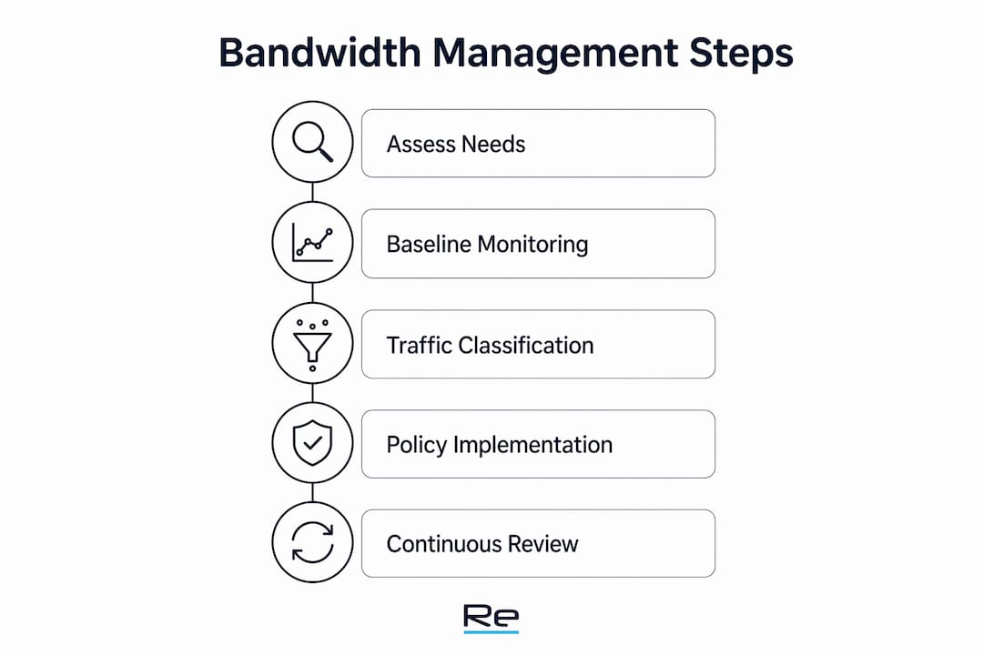 Infographic depicting five key steps for bandwidth management process