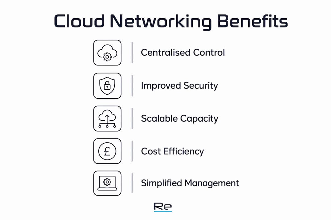 Cloud-managed networking guide for IT teams in 2026 - Re-solution Infographic illustrating key benefits of cloud networking