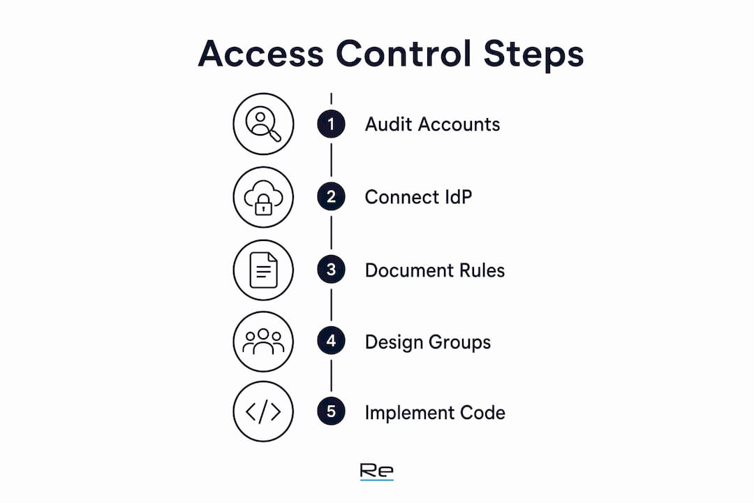 How to establish access controls: a 2026 guide - Re-solution Infographic showing access control implementation steps