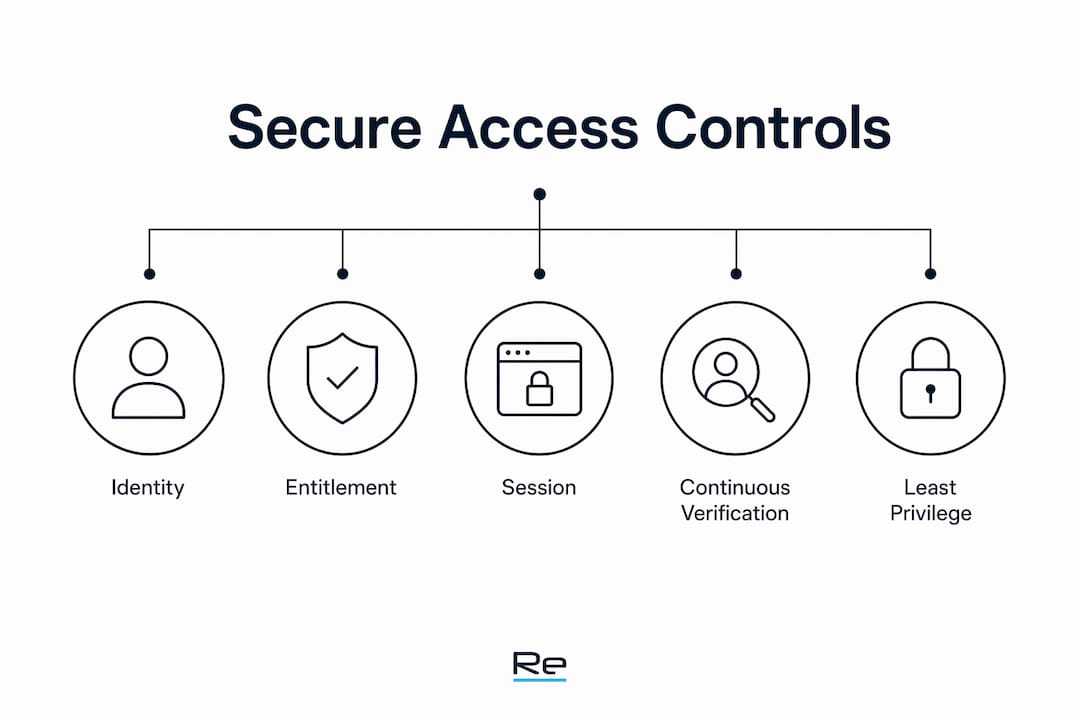 Infographic showing hierarchy of secure access controls