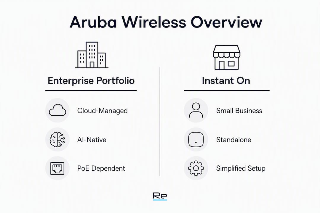 Infographic comparing Aruba wireless portfolio categories