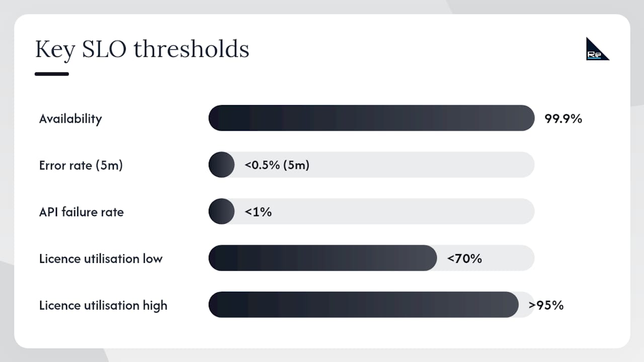 Comparison of SaaS monitoring metrics and SLOs