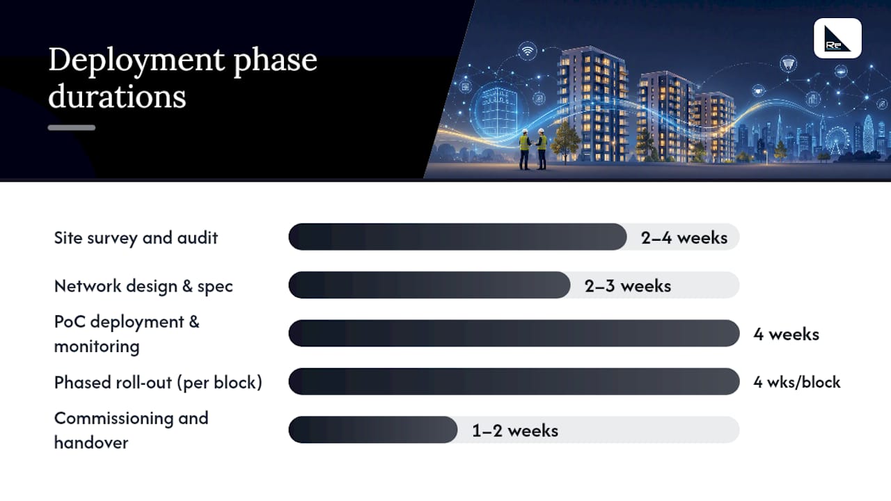 Practical deployment roadmap: survey to managed operations — overview diagram