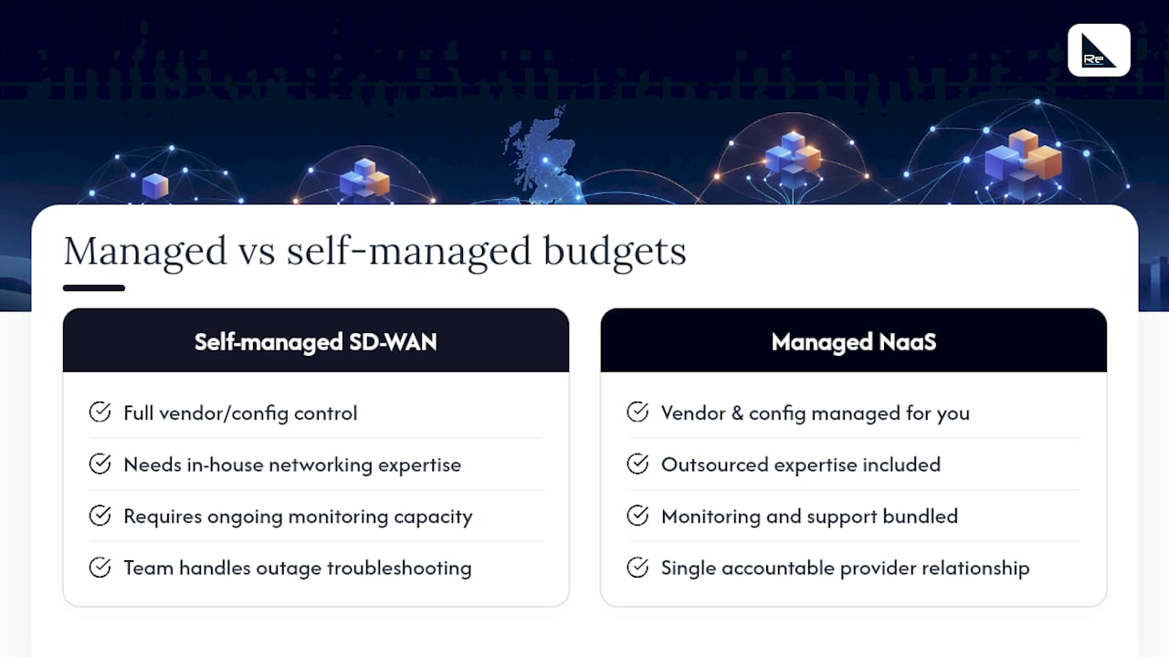 UK SD‑WAN Pricing: Componentised Budgets for 3, 25, 100 Sites - Re-solution Managed NaaS or self-managed SD-WAN: which suits your budget? — overview diagram