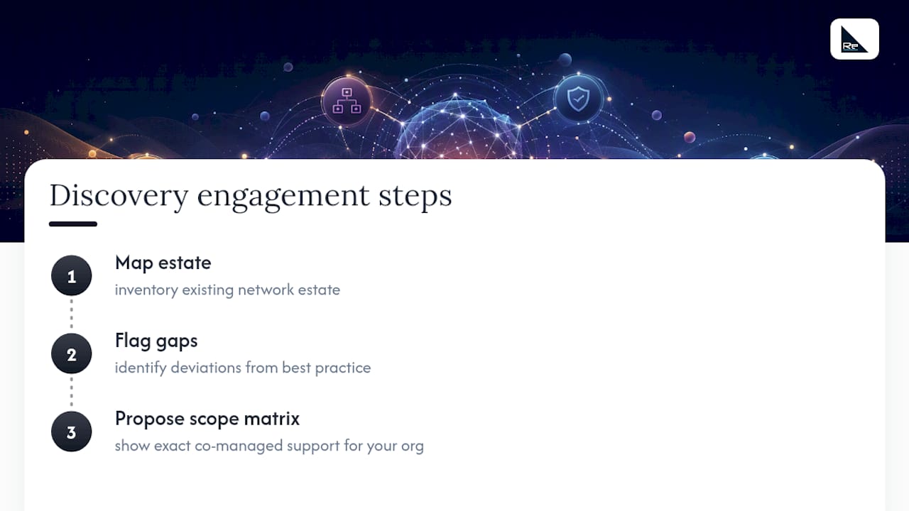 How does Re-solution approach outsourced network management? — overview diagram