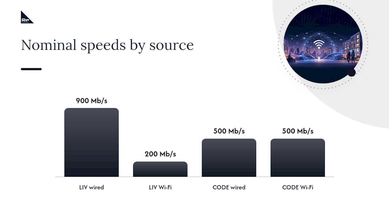 When to Order a Wireless Survey for UK Student Accommodation Wi‑Fi - Re-solution Nominal student accommodation Wi-Fi speed comparison