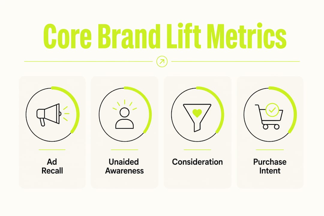 Infographic showing core brand lift metrics