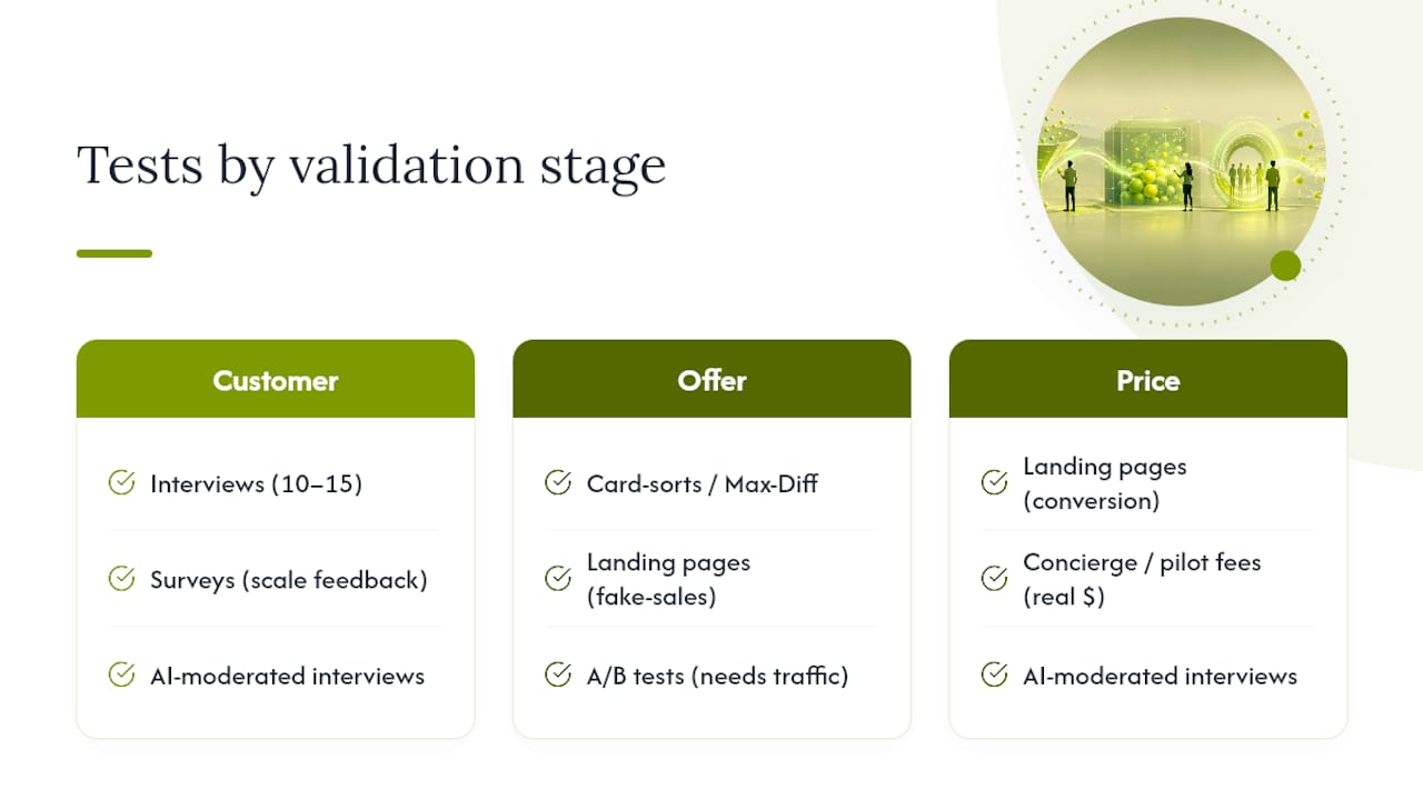 Diagram comparing value proposition test methods by stage and reliability
